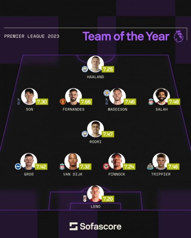 1703863081009046274.jpg 英超最佳.jpg